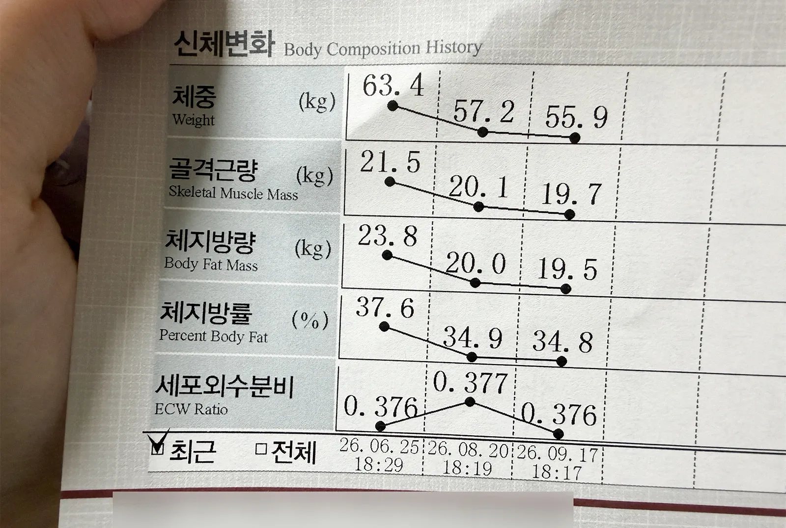 마운자로 투약 기간 인바디 체중 골격근량 체지방량 변화