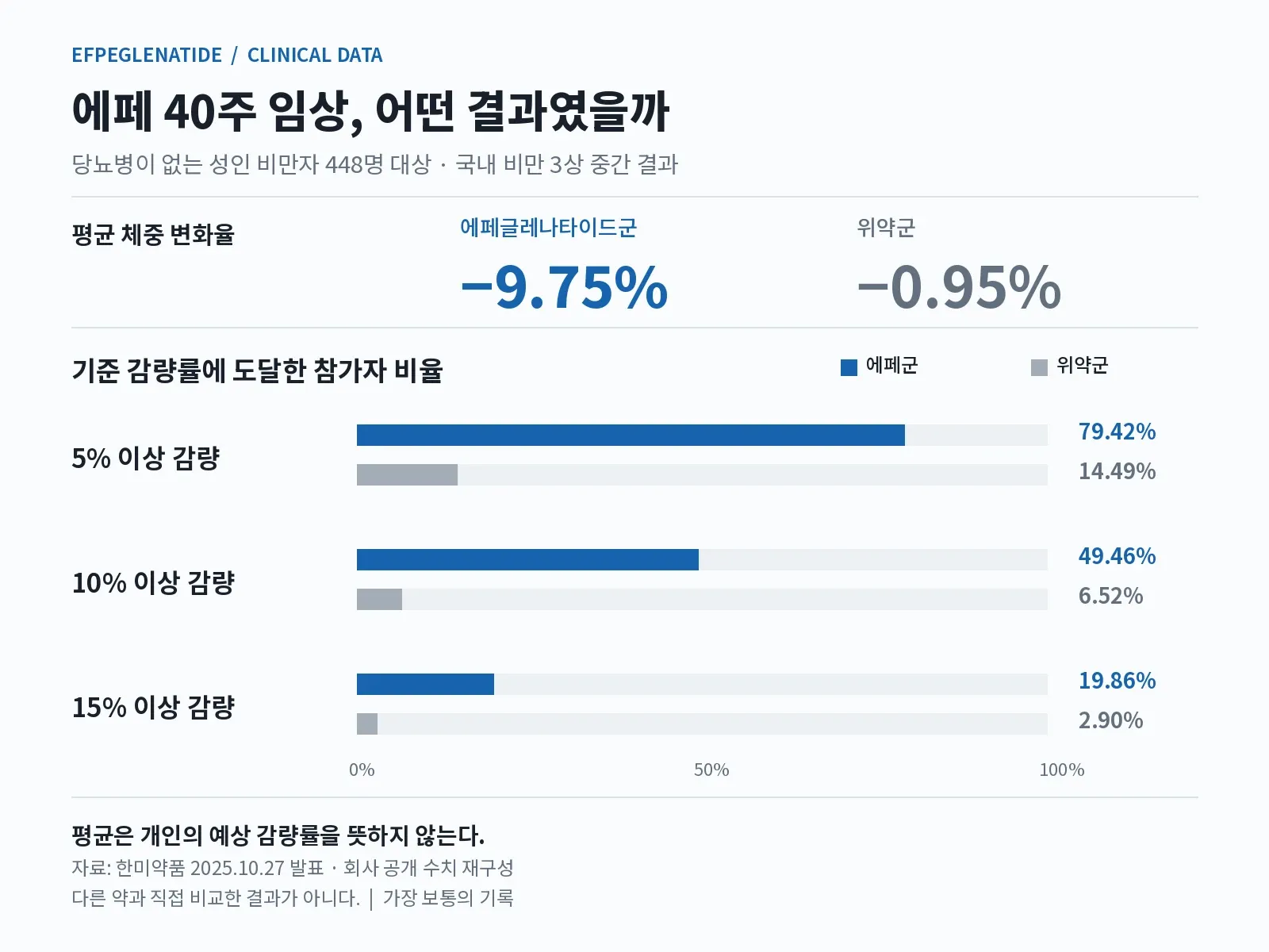 에페 40주 임상 결과: 평균 체중 변화율 에페군 −9.75%, 위약군 −0.95%, 5·10·15% 이상 감량한 참가자 비율 비교