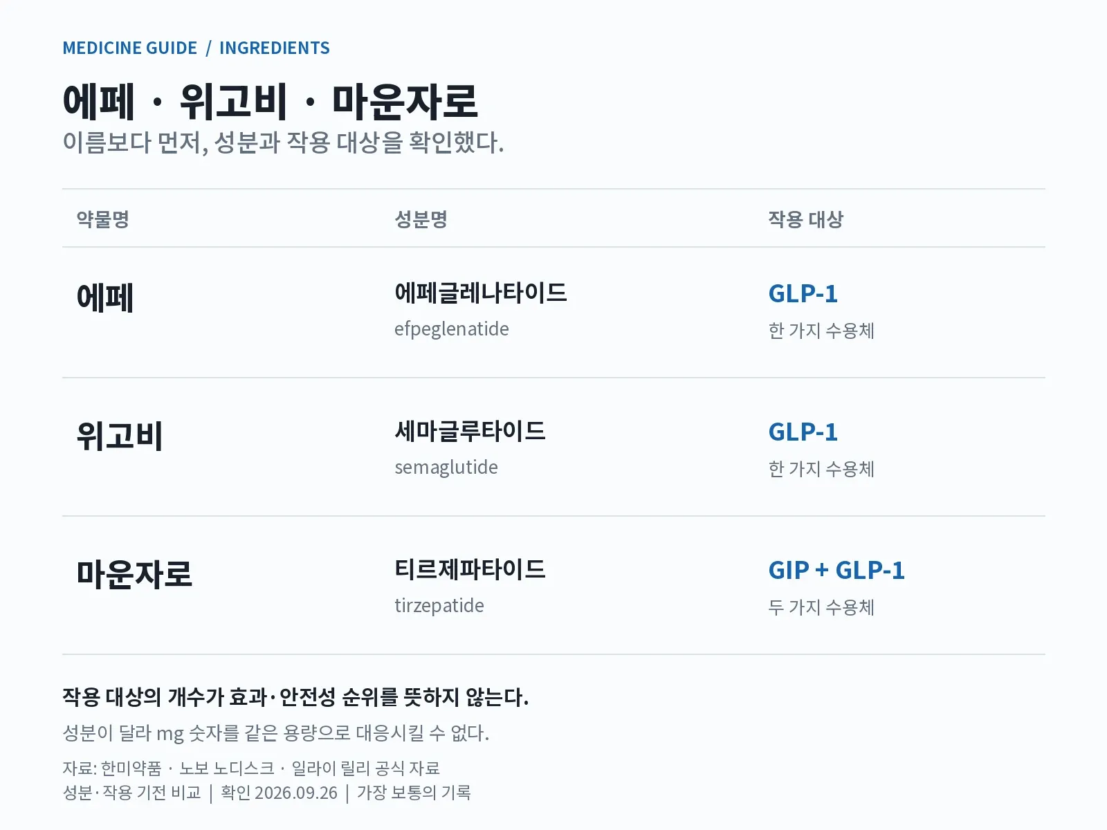 에페는 에페글레나타이드·GLP-1, 위고비는 세마글루타이드·GLP-1, 마운자로는 티르제파타이드·GIP 및 GLP-1 작용을 비교한 인포그래픽